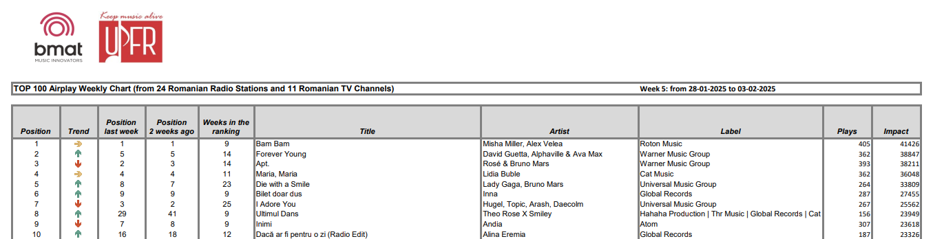 Weekly charts 5.2025