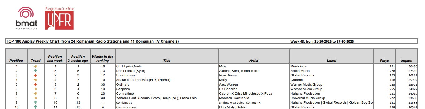 Weekly charts 43.2025