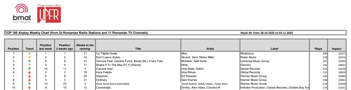 Weekly charts 44.2025