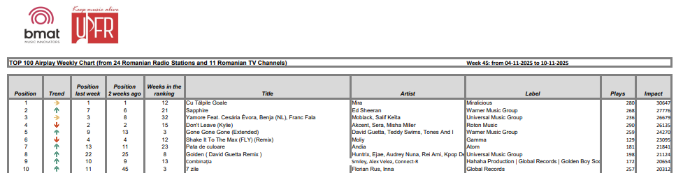 Weekly charts 45.2025