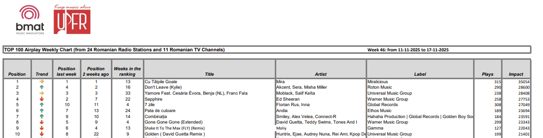 Weekly charts 46.2025