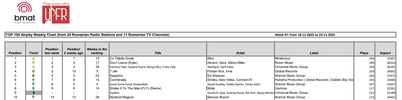 Weekly charts 47.2025