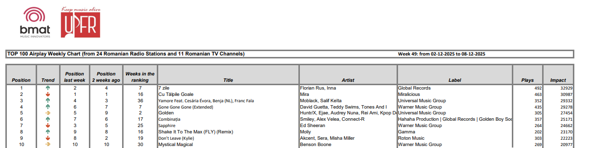 Weekly charts 49.2025 1