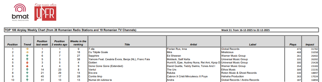 Weekly charts 51.2025