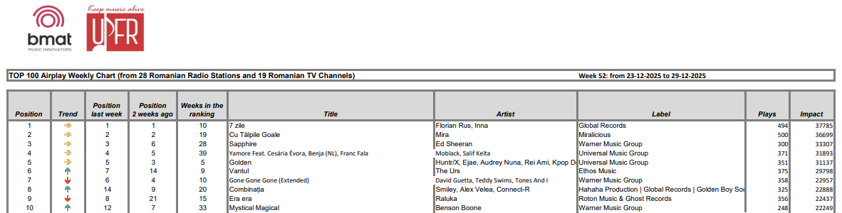 Weekly charts 52.2025