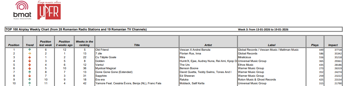 Weekly charts 3.2026