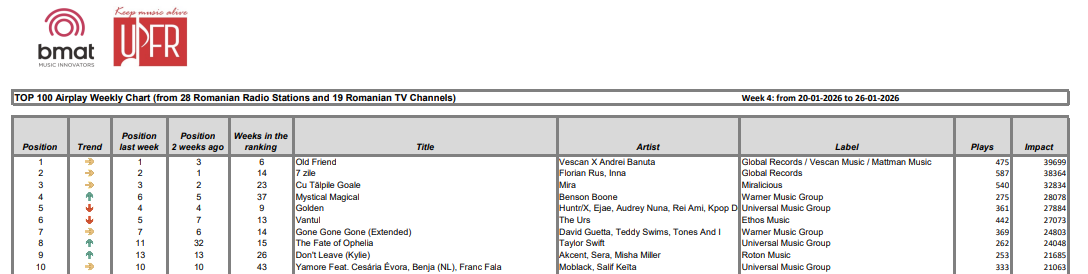 Top 10 weekly chart 4