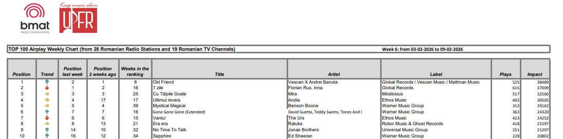 Top 10 weekly chart week 6