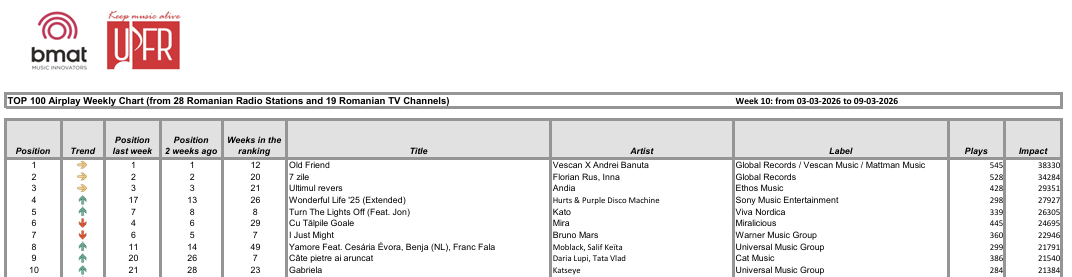 Top 10 weekly chart week 10