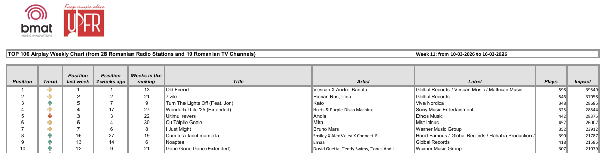 Top 10 weekly chart week 11