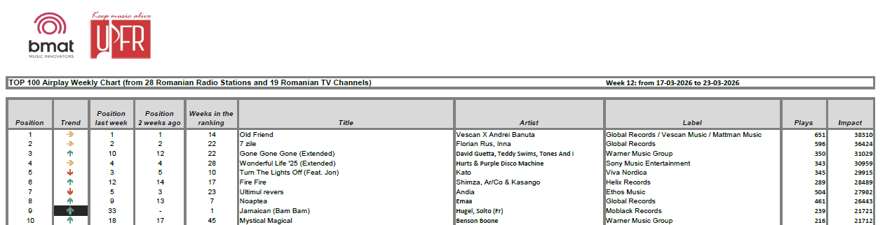 Top 10 weekly chart week 12