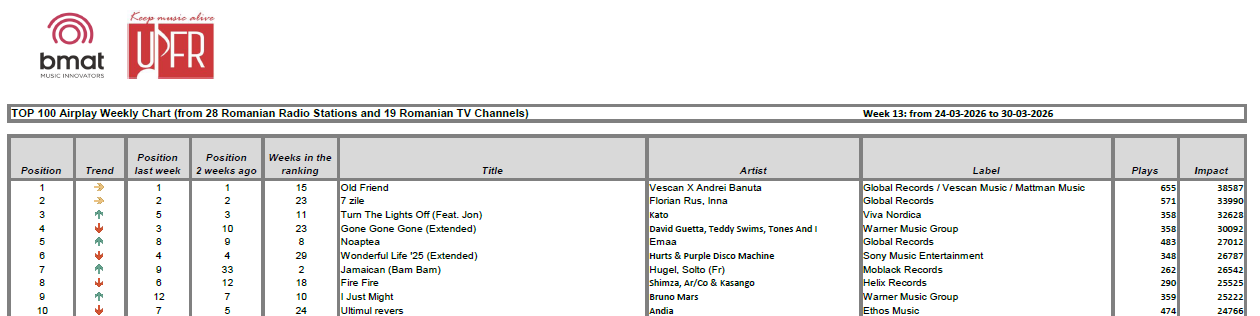 Top 10 weekly chart week 13