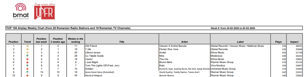 Top 10 weekly chart week 9