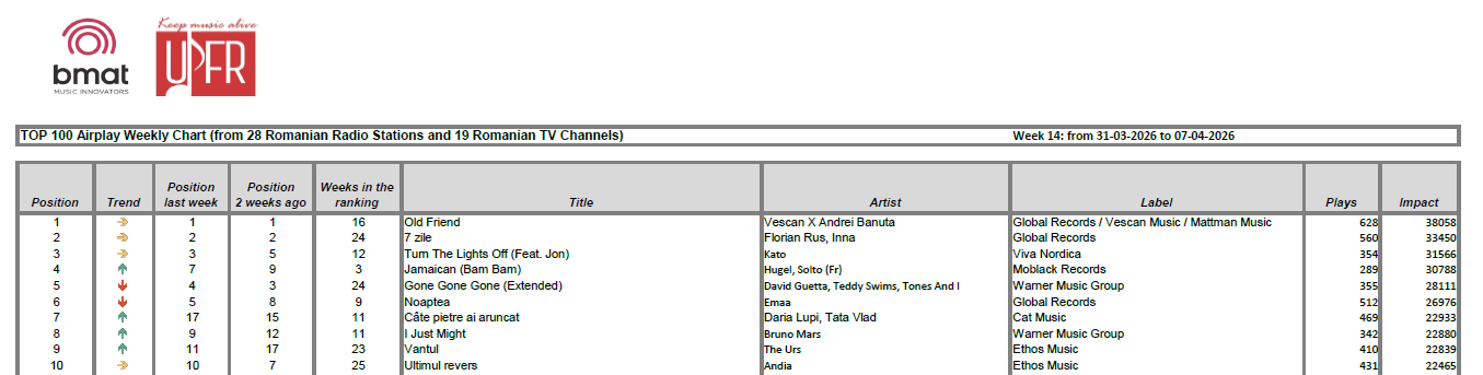 Top 10 weekly chart week 14