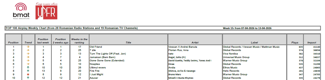 Top 10 weekly chart week 15