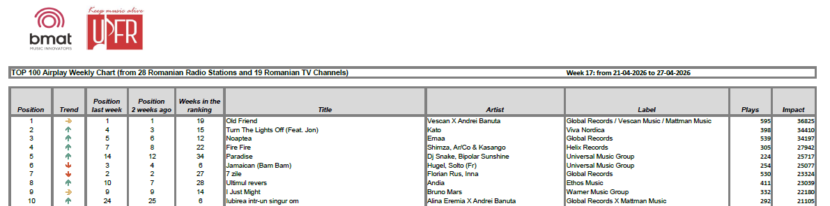 Top 10 weekly chart week 17