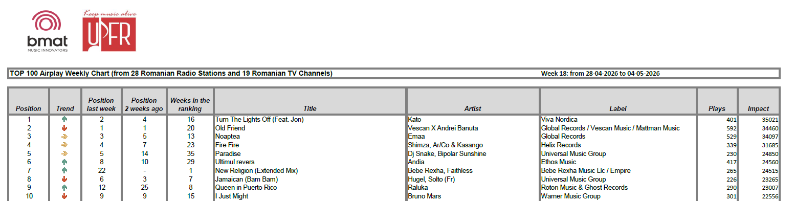 Top 10 weekly chart week 18