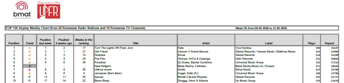 Top 10 weekly chart week 19