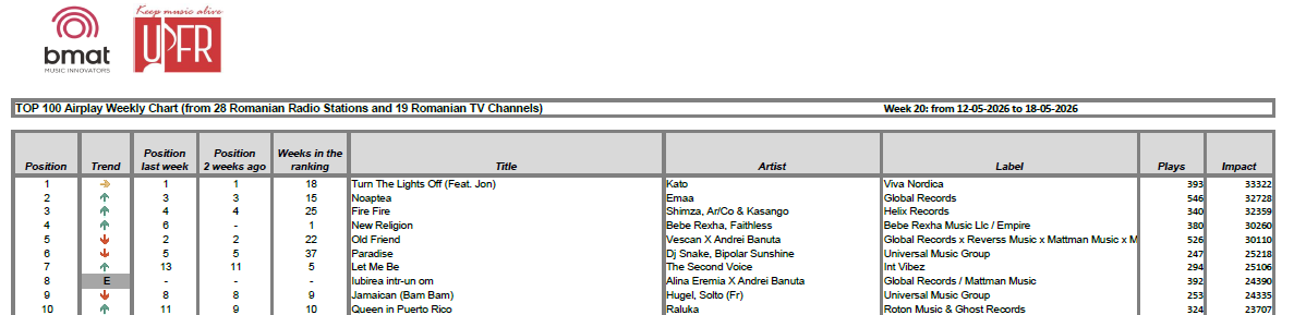 Top 10 din 100 cele mai difuzate piese pentru saptamana 20, 2026 1 Top 10 weekly chart week 20 1