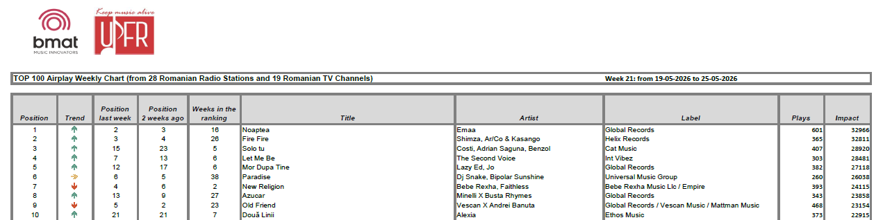 Top 10 din 100 cele mai difuzate piese pentru saptamana 21, 2026 1 Top 10 weekly chart week 21
