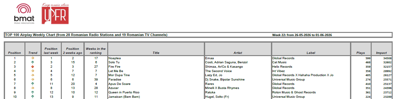 Top 10 weekly chart week 22