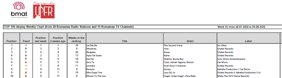 Top 10 din 100 cele mai difuzate piese pentru saptamana 31, 2026 1 Top 10 weekly chart week 31